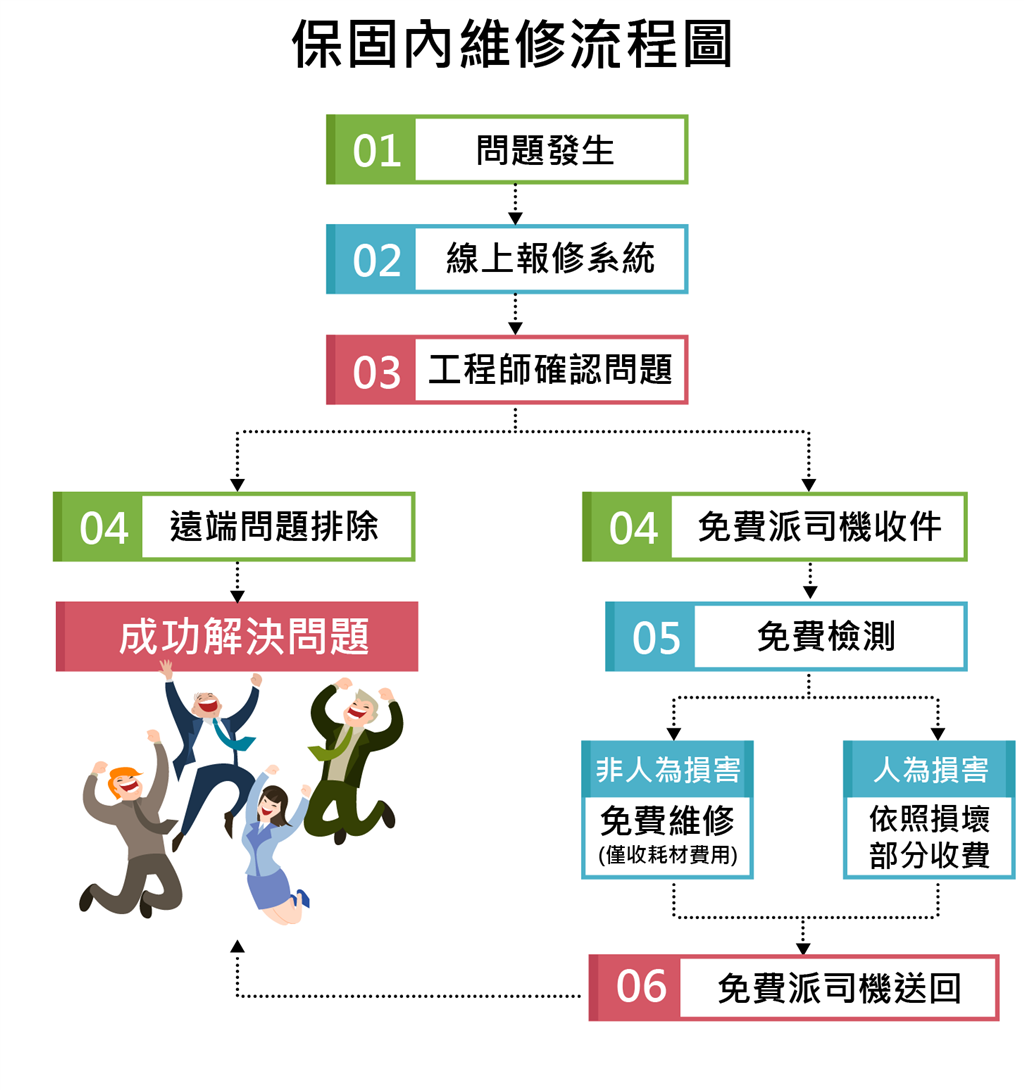 2019_support_process