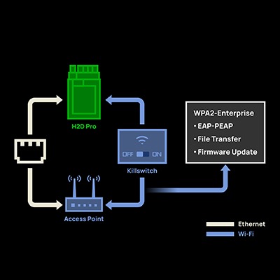 H2D Pro 的進階網路安全功能 H2D Pro 的進階網路安全功能